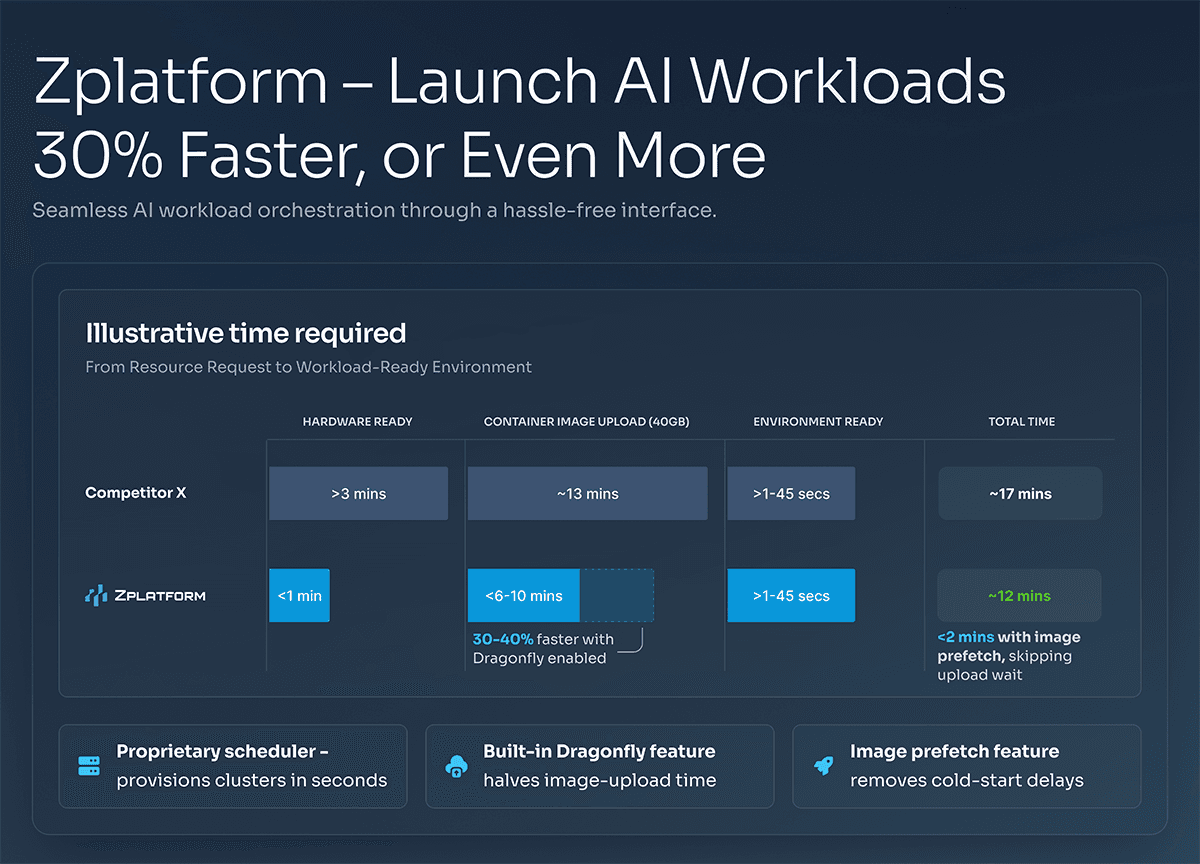 Zplatform Performance Metrics - Launch AI Workloads 30% Faster