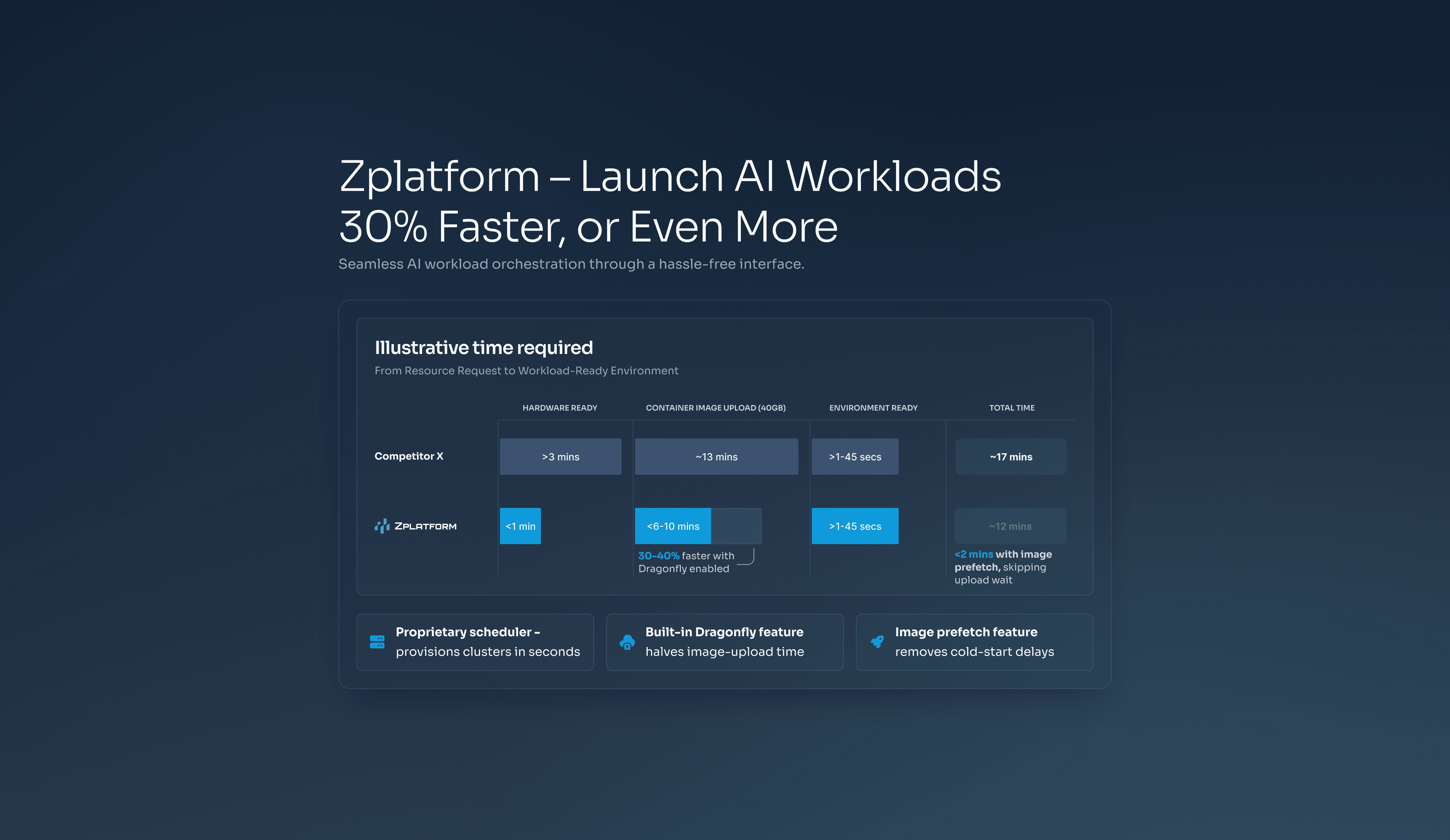 Zplatform Performance Metrics - Launch AI Workloads 30% Faster