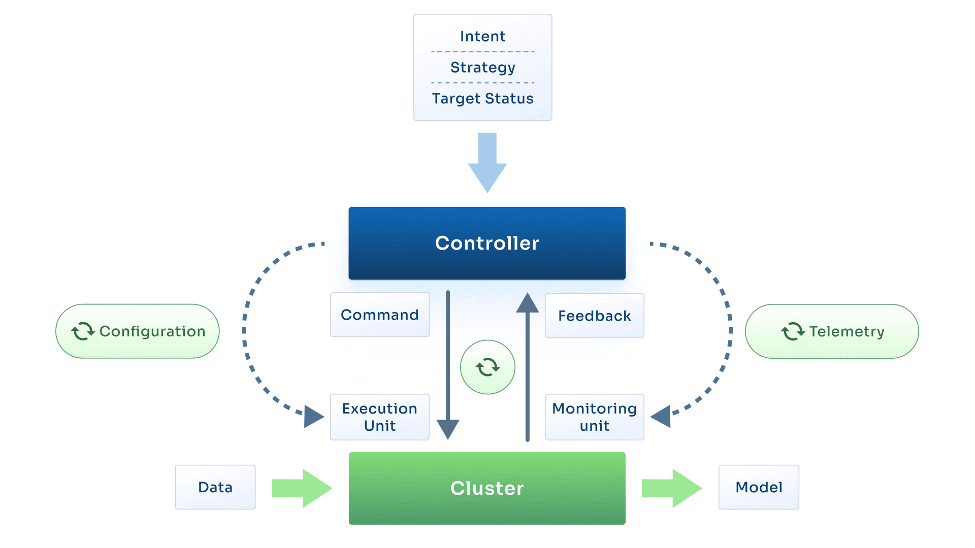 AINOC Core Features