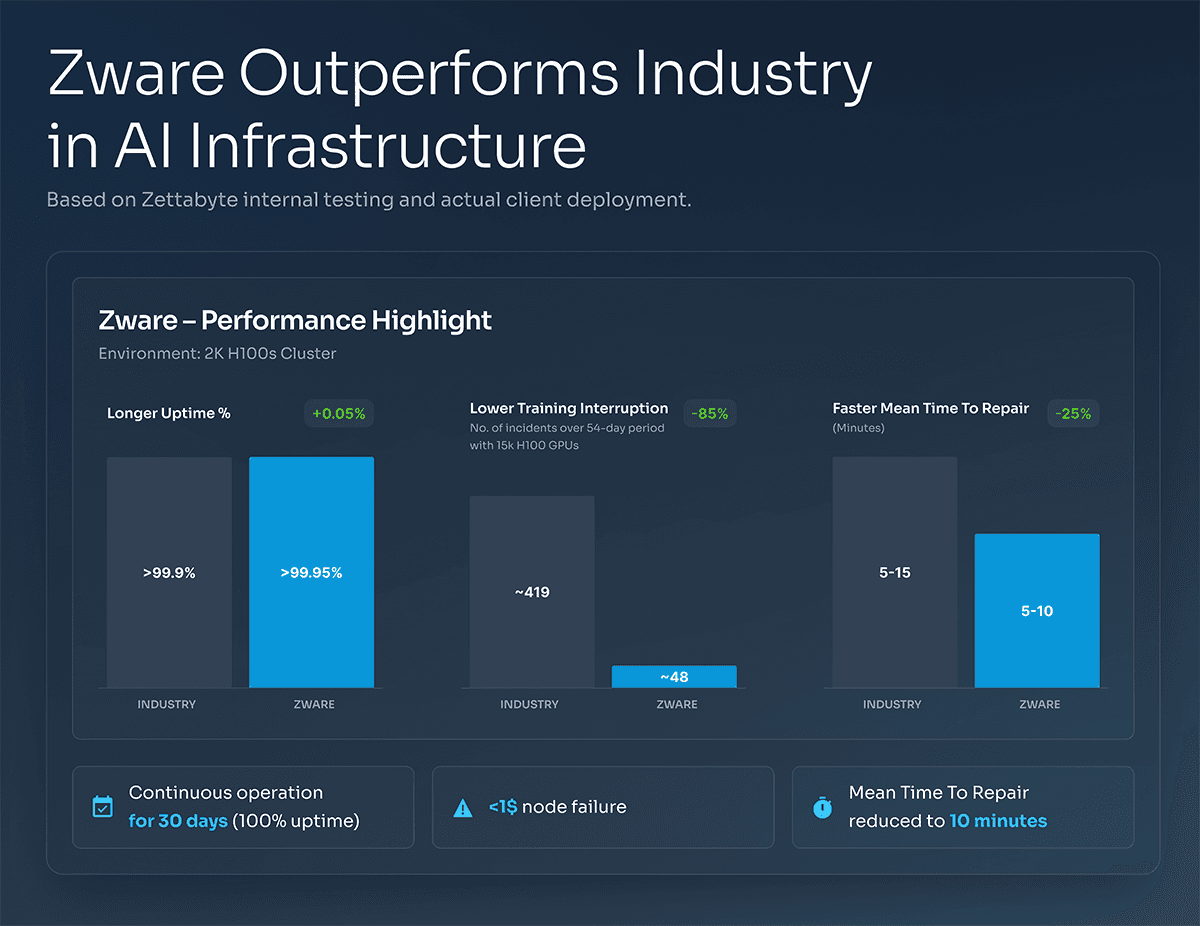 Zware Performance Metrics - Outperforms Industry in AI Infrastructure