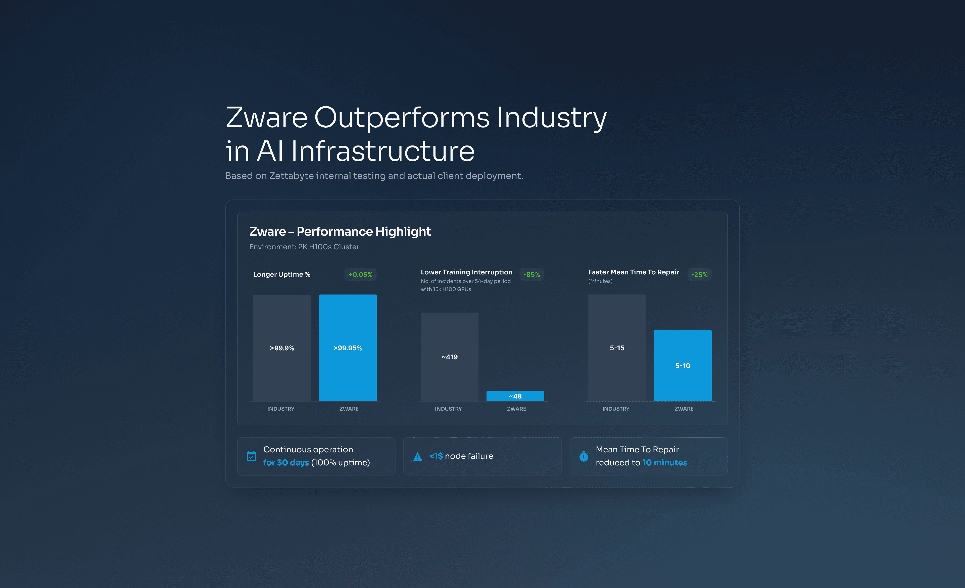 Zware Performance Metrics - Outperforms Industry in AI Infrastructure