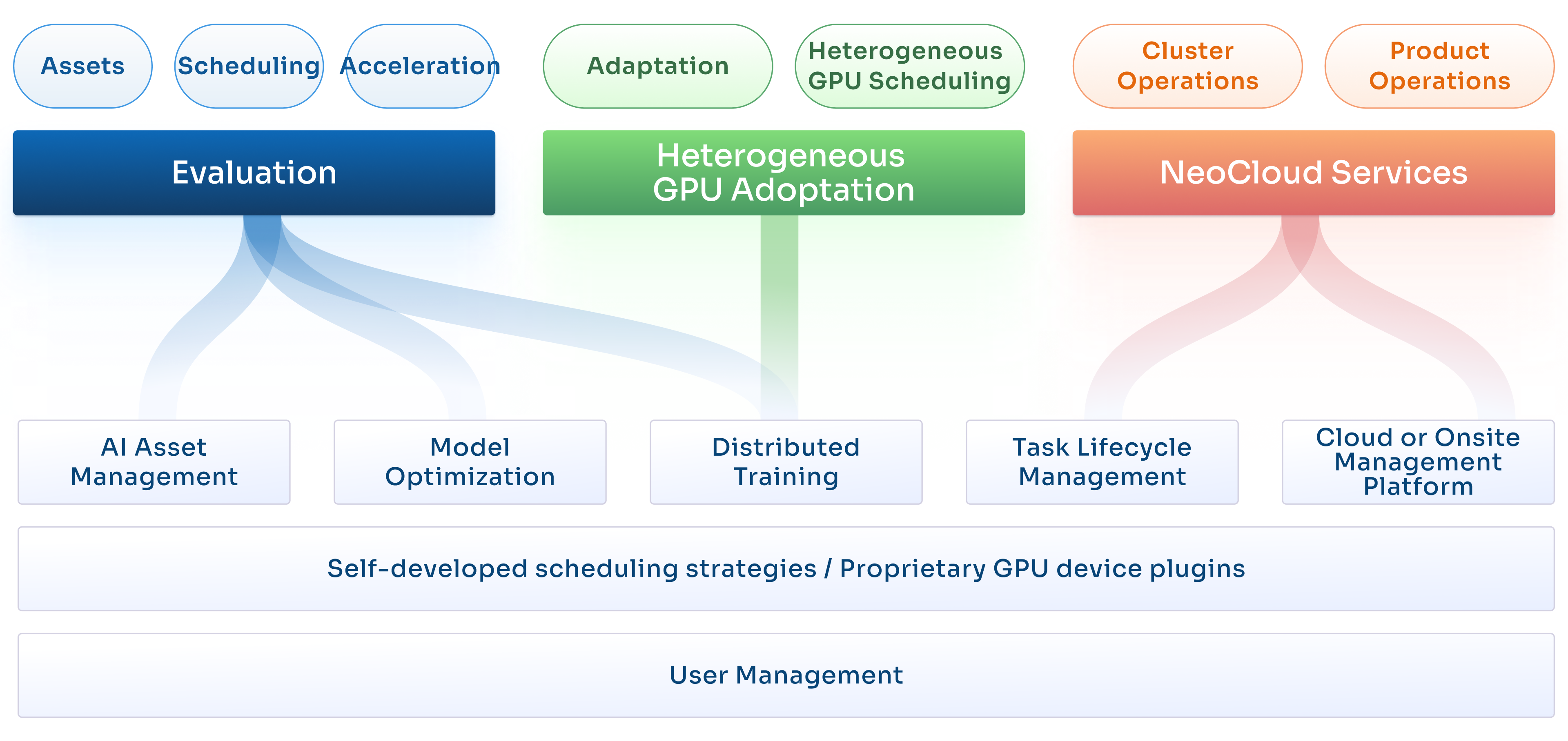 ai-cloud-product-architecture