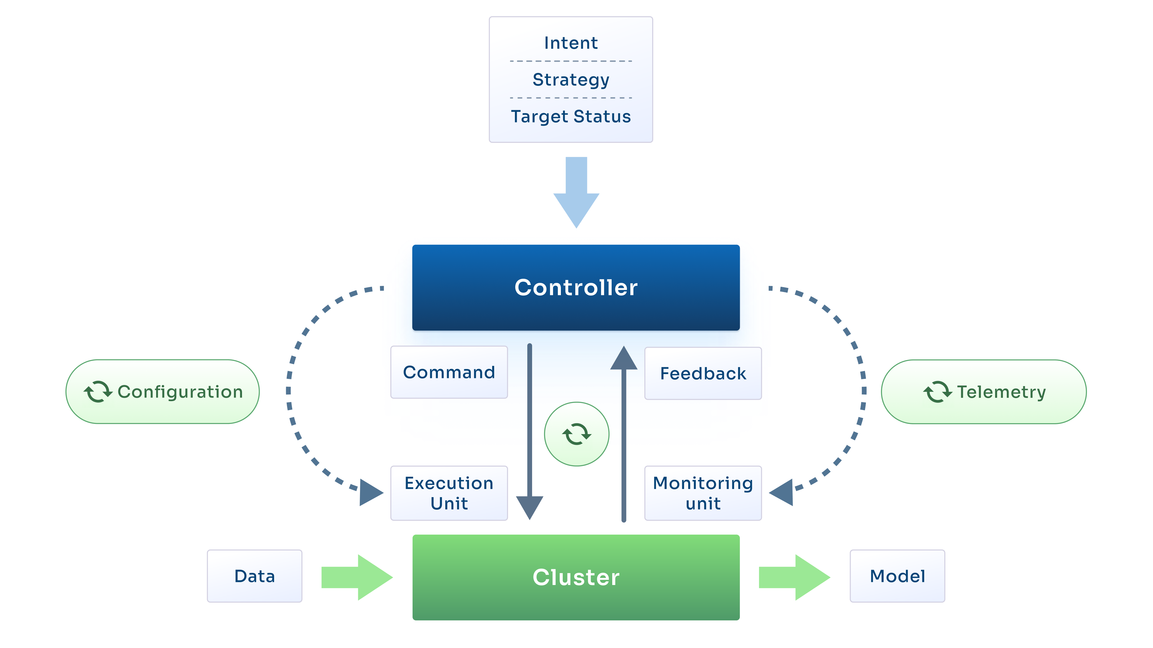Ainoc core features